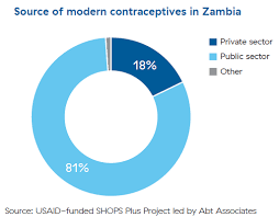 Sources Of Family Planning Zambia Sustaining Health