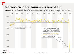In den letzten 24 stunden hat es nur knapp 330 fälle gegeben. Wien In Corona Zahlen Wien1x1 At Die Stadt
