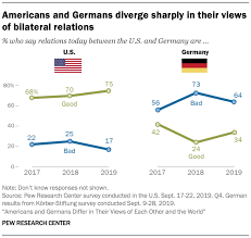 Booking.com property partners should not post on behalf of guests or offer incentives in exchange for reviews. Americans And Germans Differ In Their Views Of Each Other And The World Pew Research Center
