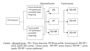 Keluarga merupakan pondasi dasar penyebaran islam. Https Media Neliti Com Media Publications 28495 Id Peran Peran Perempuan Dalam Masyarakat Pdf