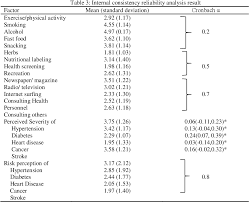 Some of them can even be fatal if treatment but, dengue is just one of the many diseases that continue to plague malaysians. The Validation Of Questionnaire On Risk Perception Of Developing Five Most Common Non Communicable Diseases In Malaysia Semantic Scholar