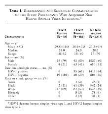 There are two main types of hsv: A Prospective Study Of New Infections With Herpes Simplex Virus Type 1 And Type 2 Nejm