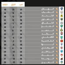 الأهلي والتعاون يختتمان الجولة الأولى غدًا. Ø¬Ø¯ÙˆÙ„ ØªØ±ØªÙŠØ¨ Ø¯ÙˆØ±ÙŠ ÙƒØ£Ø³ Ø§Ù„Ø§Ù…ÙŠØ± Ù…Ø­Ù…Ø¯ Ø¨Ù† Ø³Ù„Ù…Ø§Ù† Ù„Ù„Ù…Ø­ØªØ±ÙÙŠÙ†