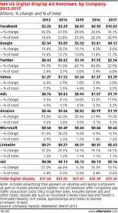 witness googles and facebooks insane digital ad dominance