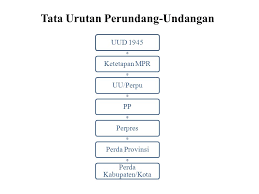 Uud negara republik indonesia tahun 1945. Bab 3 Tata Urutan Perundang Undangan Ppt Download
