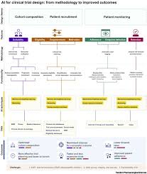 Artificial Intelligence For Clinical Trial Design