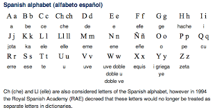 Spanish and english share more than 1,000 words that are cognates. Spanish To English Translation Spanish To English Alphabet