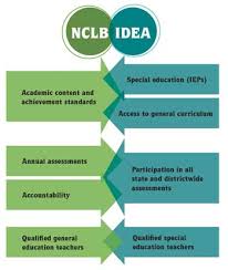 Nclb And Idea What Parents Of Students With Disabilities