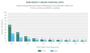 Pancreatic Cancer Survivor Rates Statistics Results Ctca