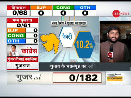 The prime minister had violated the model code of conduct by holding a roadshow after voting in the gujarat assembly polls, congress chief spokesperson randeep singh surjewala alleged. Watch Live Voting Updates On Himachal Pradesh Gujarat Assembly Election 2017 Youtube