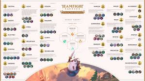 That means copies of the same unit only count as 1 towards a synergy. Complete Guide To Tft Rise Of The Elements