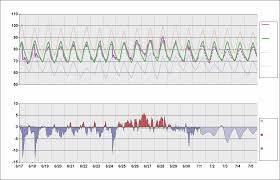 Katl Chart Daily Temperature Cycle