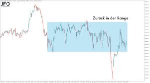 Fx leaders dax live charts will fill you in on everything you need to know to trade the dax. Dax Morgenanalyse Am 07 05 2021 Borse Global