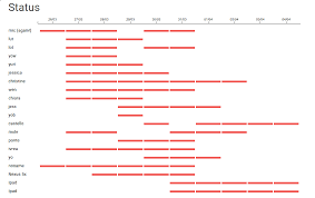 How To Present A Wide Chart On Mobile Devices User