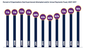 Best Practices For Implementing Payment Controls That