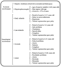 The disease includes a group of conditions characterized by accumulation of sphingomyelin in cells of the body. Niemann Pick Disease Type C The Diagram Represents Subtypes And Onset Download Scientific Diagram