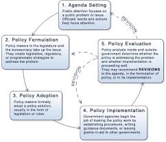 Texas Politics The Policy Making Process