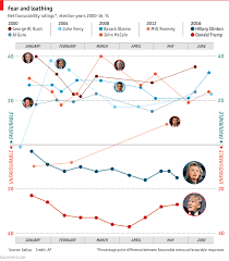 Comments On Daily Chart How Unpopular Are Donald Trump And