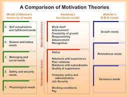 Erg theory is a theory in psychology proposed by clayton alderfer. A Comparison Of Motivation Theories Ppt Download