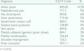 Top 10 Diagnoses Seen In The Direct Access Pt Clinic Based On Icd 9 Codes Download Table