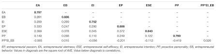 Krejcie and morgan (1970) used the following formula to determine sampling size based on krejcie and morgan's (1970) table for determining sample size, for a apakah metode heuristik silver meal itu ? Frontiers Entrepreneurial Passion To Entrepreneurial Behavior Role Of Entrepreneurial Alertness Entrepreneurial Self Efficacy And Proactive Personality Psychology