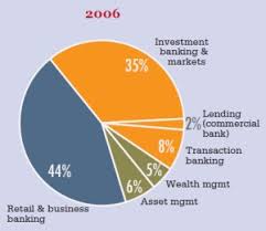According to culbertson, commercial banks are the institutions that make short make short term bans to business and in the process create money. Euromoney The Evolution Of Investment Banks