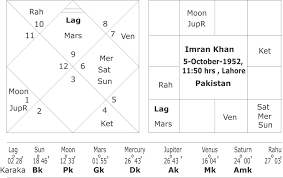 Narendra Modi Vs Imran Khan An Astrological Comparision