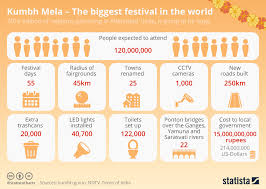 Chart Millions Expected At Worlds Biggest Festival Statista