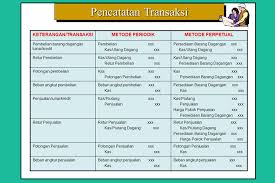 Dalam metode ini, akun persediaan barang dagang tidak boleh di debet ketika terjadi transaksi pembelian barang dagang, dan tidak boleh di kredit ketika terjadi transaksi penjualan barang dagang. Pencatatan Persediaan Periodik Dan Perpetual Contoh Transaksi