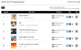 Bts Tvxqs Yunho And Kim Na Young Top Gaon Weekly Charts
