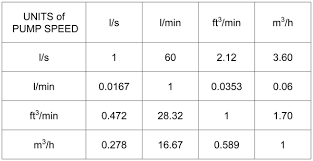 conductance throughput in vacuum pipelines