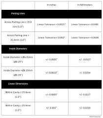 Die Casting Tolerances Chinasavvy