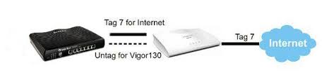 Vigor160 series (family member including vigor165) is a 35b/g.fast modem. Wie Kann Ich Auf Den Vigor130 165 Im Bridge Modus Zugreifen Draytek