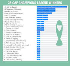 This page serves to display archive odds / historical odds of caf confederation cup which is sorted in africa category of oddsportal odds comparison service. Most Wins In The History Of Caf Champions League Soccer