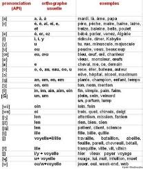 La Phonetique Du Francais Espace Perso De Karim Kherbouche Learn French Teaching French French Lessons