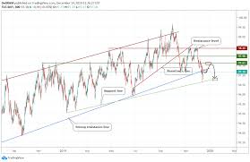Dxy Broke Important Support Line For Tvc Dxy By Degram