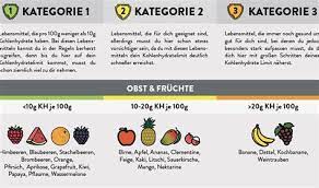 Kalium ist ein lebensnotwendiges mengenelement im menschlichen körper. Kalium Tabelle Zum Ausdrucken Diese Tabelle Zeigt Die Mende An Kalium Sortiert An
