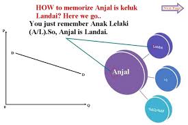 Maybe you would like to learn more about one of these? Mikroekonomi Bab 4 Keanjalan Permintaan Economic Tutorial Facebook