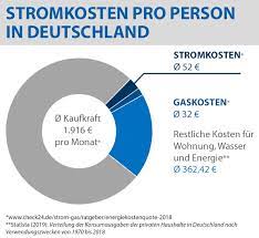 Auch die art und effizienz der heizungsanlage spielt eine rolle, denn selbst beim heizen mit öl oder gas wird natürlich strom für den betrieb der wasserpumpen benötigt. Stromkosten Berechnen Senken Vergleichen Check24