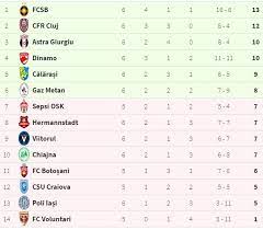Ai tot timpul clasament liga 1 actualizat la minut. Viitorul Fcsb 1 4 Foto PuÈ™tii Lui DicÄƒ Mai Buni Decat Ai Lui Hagi Fcsb UrcÄƒ Pe Primul Loc DupÄƒ Victoria LejerÄƒ Cu Viitorul