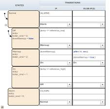 State Transition Tables In Stateflow Matlab Simulink