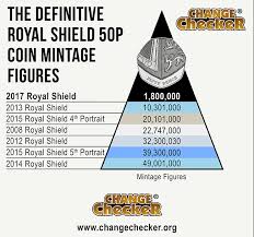 The 50p Thats Even Rarer Than The 2017 Isaac Newton Coin
