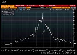 Great Graphic Greek 10 Year Yield Back To March 2010 Levels