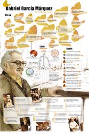 Infografia Gabriel Garcia Marquez Escritor Nobel Colombiano Muere A Los 87 Anos Langue Espagnole Cours Espagnol Conseils D Etudes