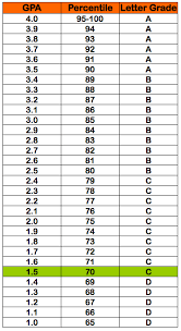 1 6 Gpa 71 Percentile Grade C Letter Grade