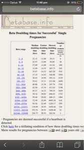 7weeks Hcg Levels Rising But Not Doubling September 2015