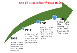 Trường cao đẳng công nghệ và thương mại hà nội. Giá»›i Thiá»‡u Lá»‹ch Sá»­ Phat Triá»ƒn