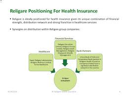 Check spelling or type a new query. Religare Health Insurance Company Limited Ppt Download