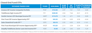 An Open Mind On Closed End Fund Etfs