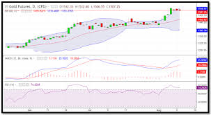 analysis of comex gold performance based on technical and